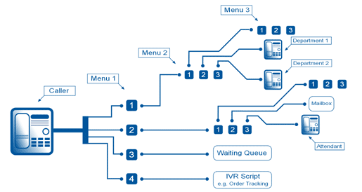 Flexible routing of incoming calls