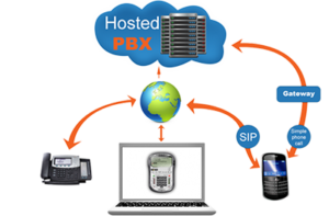 Hosted PBX